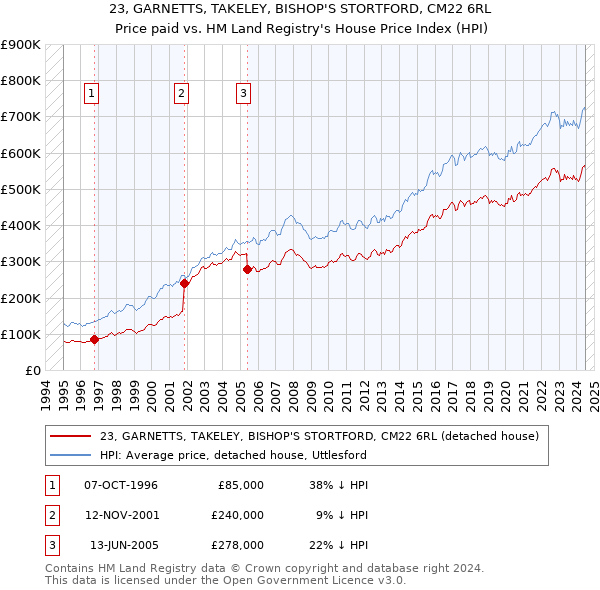 23, GARNETTS, TAKELEY, BISHOP'S STORTFORD, CM22 6RL: Price paid vs HM Land Registry's House Price Index