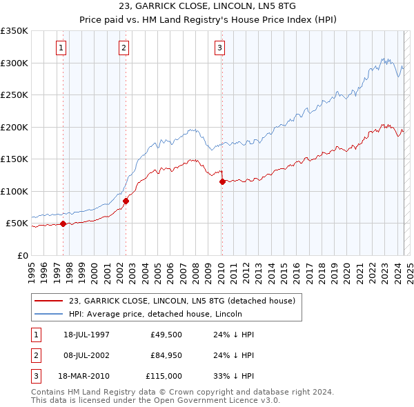 23, GARRICK CLOSE, LINCOLN, LN5 8TG: Price paid vs HM Land Registry's House Price Index