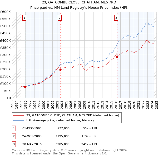 23, GATCOMBE CLOSE, CHATHAM, ME5 7RD: Price paid vs HM Land Registry's House Price Index