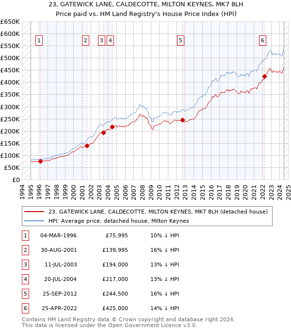 23, GATEWICK LANE, CALDECOTTE, MILTON KEYNES, MK7 8LH: Price paid vs HM Land Registry's House Price Index