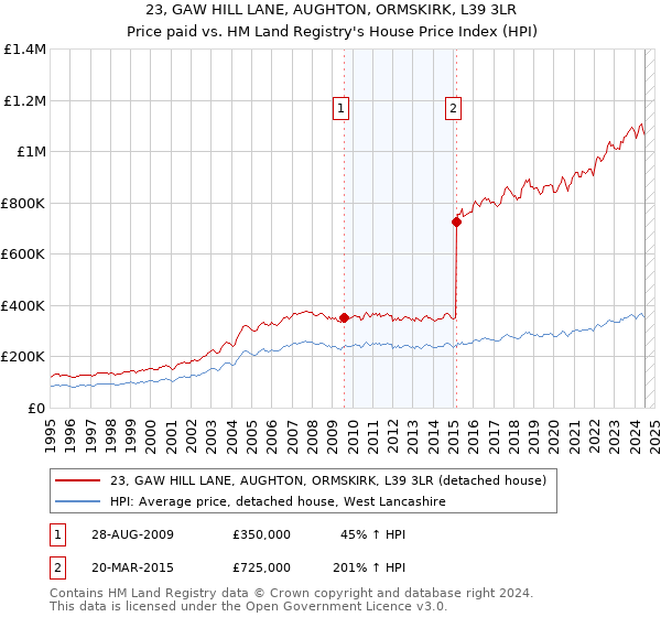 23, GAW HILL LANE, AUGHTON, ORMSKIRK, L39 3LR: Price paid vs HM Land Registry's House Price Index