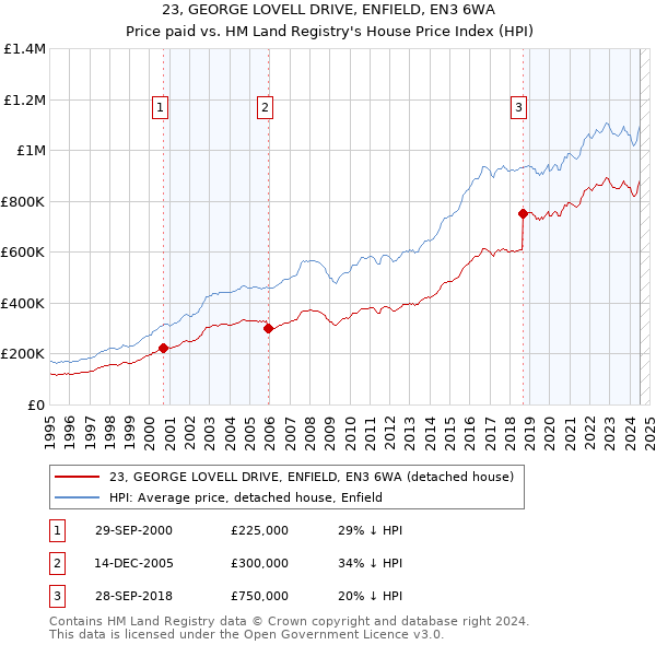 23, GEORGE LOVELL DRIVE, ENFIELD, EN3 6WA: Price paid vs HM Land Registry's House Price Index