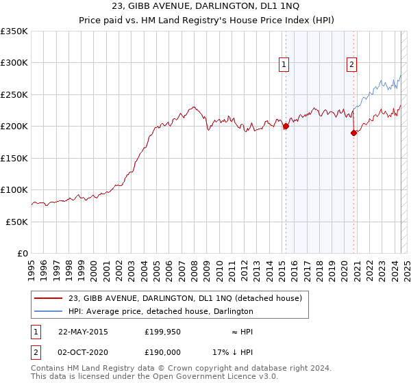 23, GIBB AVENUE, DARLINGTON, DL1 1NQ: Price paid vs HM Land Registry's House Price Index