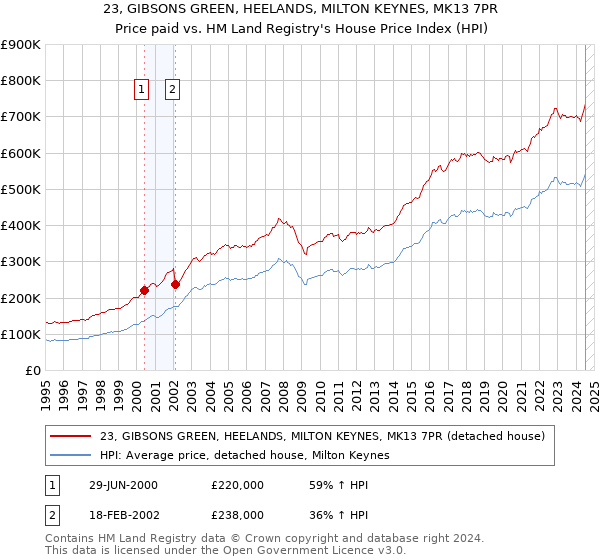 23, GIBSONS GREEN, HEELANDS, MILTON KEYNES, MK13 7PR: Price paid vs HM Land Registry's House Price Index