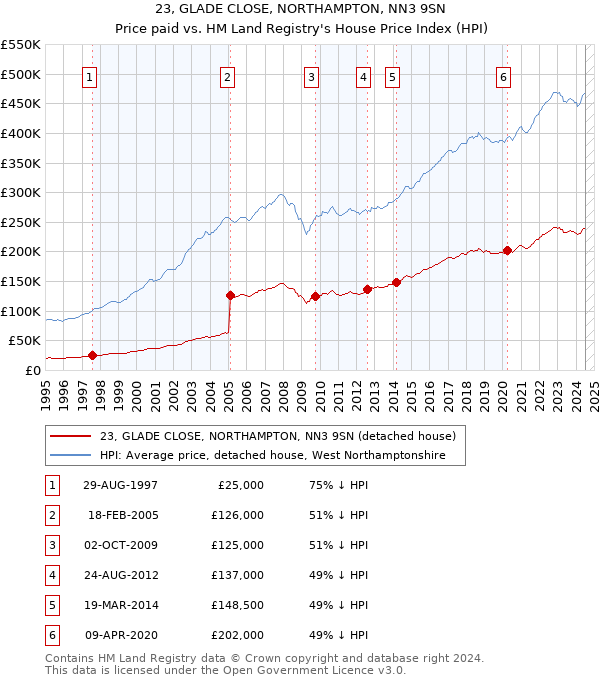 23, GLADE CLOSE, NORTHAMPTON, NN3 9SN: Price paid vs HM Land Registry's House Price Index