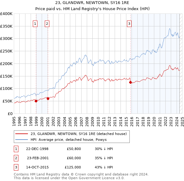 23, GLANDWR, NEWTOWN, SY16 1RE: Price paid vs HM Land Registry's House Price Index