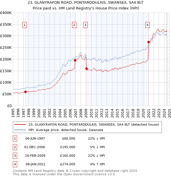 23, GLANYRAFON ROAD, PONTARDDULAIS, SWANSEA, SA4 8LT: Price paid vs HM Land Registry's House Price Index