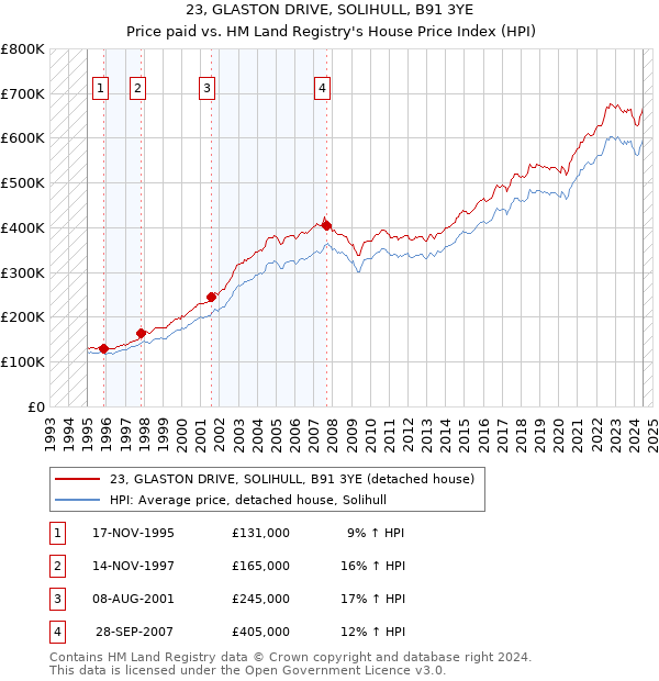 23, GLASTON DRIVE, SOLIHULL, B91 3YE: Price paid vs HM Land Registry's House Price Index