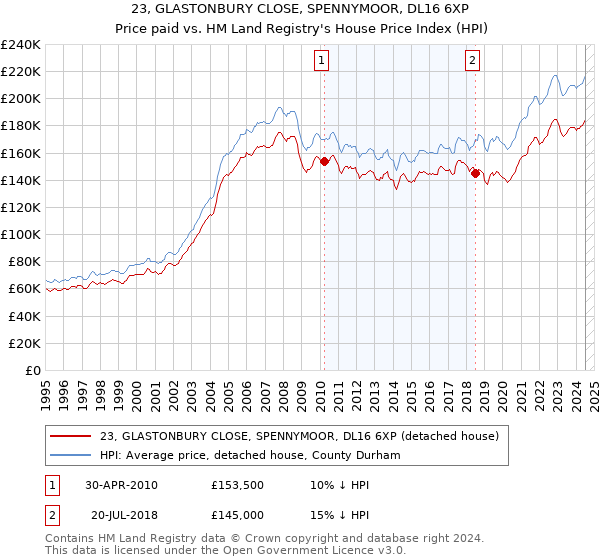 23, GLASTONBURY CLOSE, SPENNYMOOR, DL16 6XP: Price paid vs HM Land Registry's House Price Index