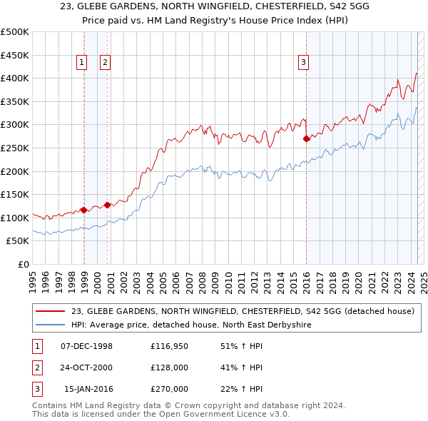 23, GLEBE GARDENS, NORTH WINGFIELD, CHESTERFIELD, S42 5GG: Price paid vs HM Land Registry's House Price Index