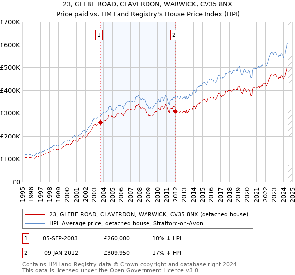 23, GLEBE ROAD, CLAVERDON, WARWICK, CV35 8NX: Price paid vs HM Land Registry's House Price Index