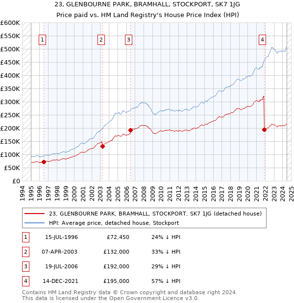 23, GLENBOURNE PARK, BRAMHALL, STOCKPORT, SK7 1JG: Price paid vs HM Land Registry's House Price Index