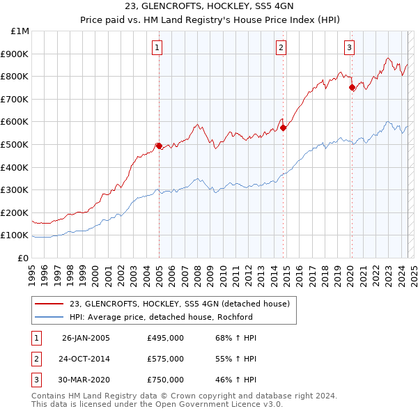 23, GLENCROFTS, HOCKLEY, SS5 4GN: Price paid vs HM Land Registry's House Price Index