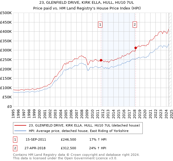 23, GLENFIELD DRIVE, KIRK ELLA, HULL, HU10 7UL: Price paid vs HM Land Registry's House Price Index