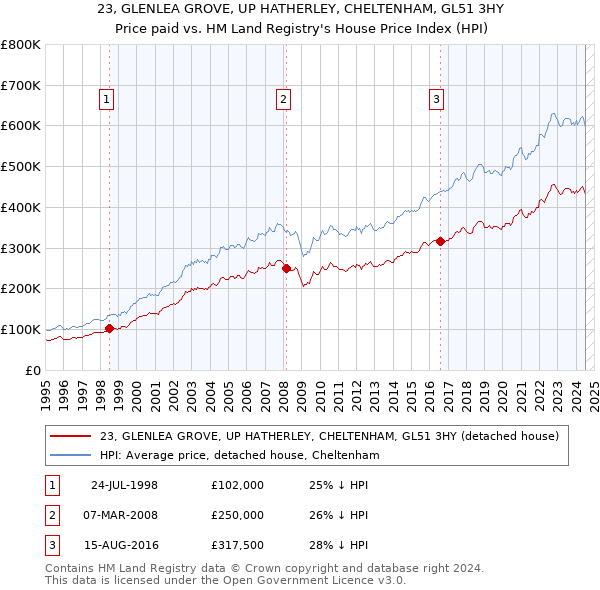 23, GLENLEA GROVE, UP HATHERLEY, CHELTENHAM, GL51 3HY: Price paid vs HM Land Registry's House Price Index