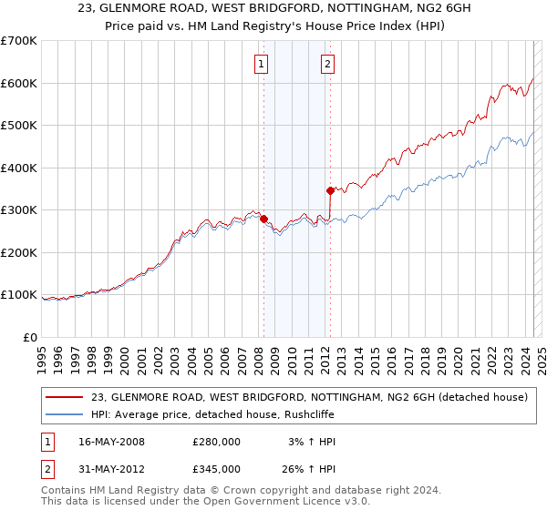 23, GLENMORE ROAD, WEST BRIDGFORD, NOTTINGHAM, NG2 6GH: Price paid vs HM Land Registry's House Price Index