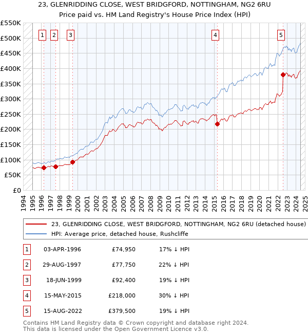 23, GLENRIDDING CLOSE, WEST BRIDGFORD, NOTTINGHAM, NG2 6RU: Price paid vs HM Land Registry's House Price Index