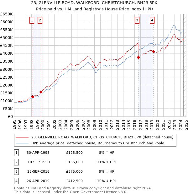 23, GLENVILLE ROAD, WALKFORD, CHRISTCHURCH, BH23 5PX: Price paid vs HM Land Registry's House Price Index