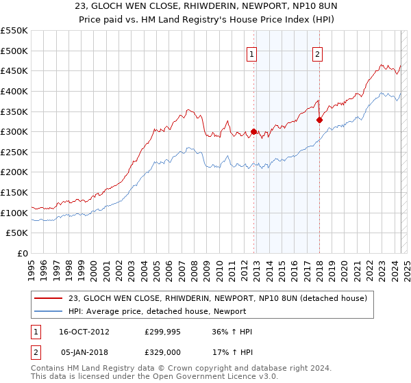 23, GLOCH WEN CLOSE, RHIWDERIN, NEWPORT, NP10 8UN: Price paid vs HM Land Registry's House Price Index