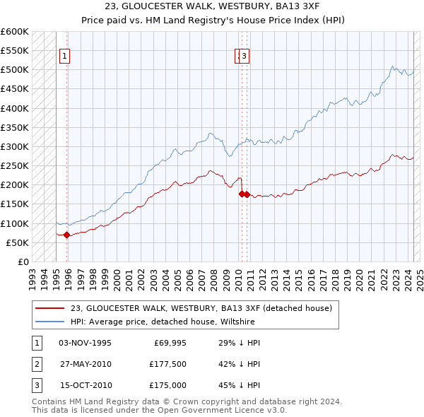 23, GLOUCESTER WALK, WESTBURY, BA13 3XF: Price paid vs HM Land Registry's House Price Index