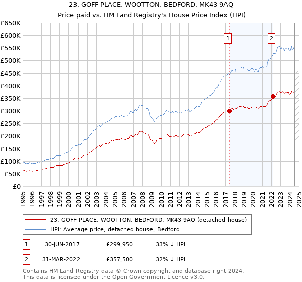 23, GOFF PLACE, WOOTTON, BEDFORD, MK43 9AQ: Price paid vs HM Land Registry's House Price Index