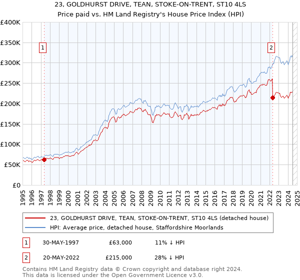 23, GOLDHURST DRIVE, TEAN, STOKE-ON-TRENT, ST10 4LS: Price paid vs HM Land Registry's House Price Index