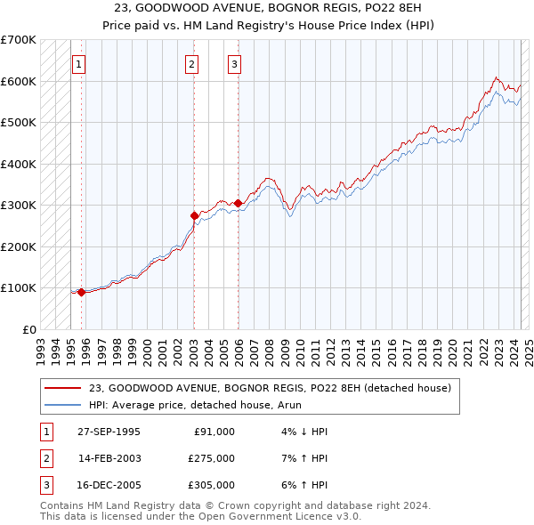 23, GOODWOOD AVENUE, BOGNOR REGIS, PO22 8EH: Price paid vs HM Land Registry's House Price Index