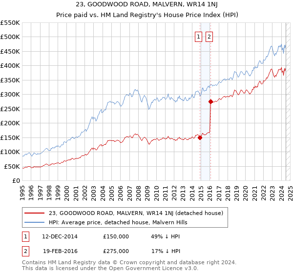 23, GOODWOOD ROAD, MALVERN, WR14 1NJ: Price paid vs HM Land Registry's House Price Index