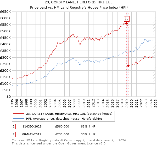 23, GORSTY LANE, HEREFORD, HR1 1UL: Price paid vs HM Land Registry's House Price Index