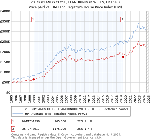 23, GOYLANDS CLOSE, LLANDRINDOD WELLS, LD1 5RB: Price paid vs HM Land Registry's House Price Index