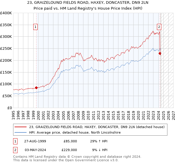 23, GRAIZELOUND FIELDS ROAD, HAXEY, DONCASTER, DN9 2LN: Price paid vs HM Land Registry's House Price Index