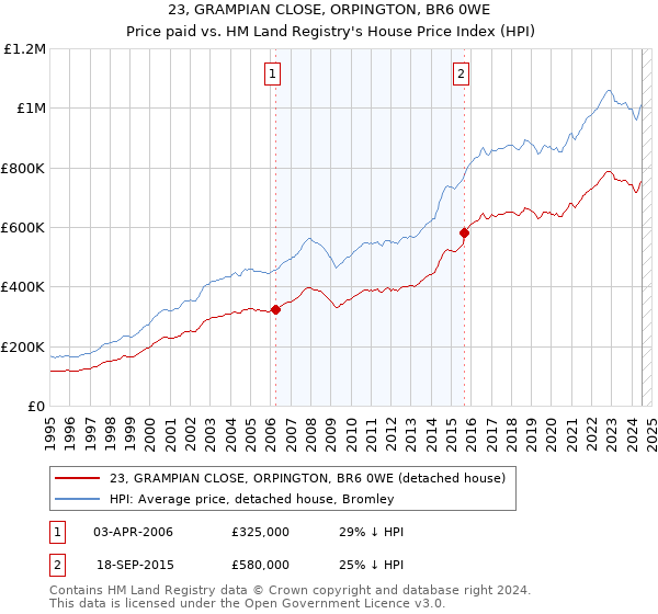 23, GRAMPIAN CLOSE, ORPINGTON, BR6 0WE: Price paid vs HM Land Registry's House Price Index