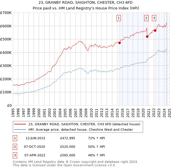 23, GRANBY ROAD, SAIGHTON, CHESTER, CH3 6FD: Price paid vs HM Land Registry's House Price Index