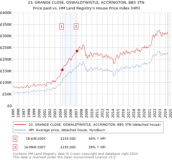 23, GRANGE CLOSE, OSWALDTWISTLE, ACCRINGTON, BB5 3TN: Price paid vs HM Land Registry's House Price Index