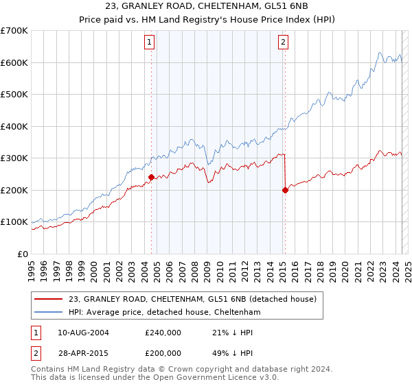 23, GRANLEY ROAD, CHELTENHAM, GL51 6NB: Price paid vs HM Land Registry's House Price Index