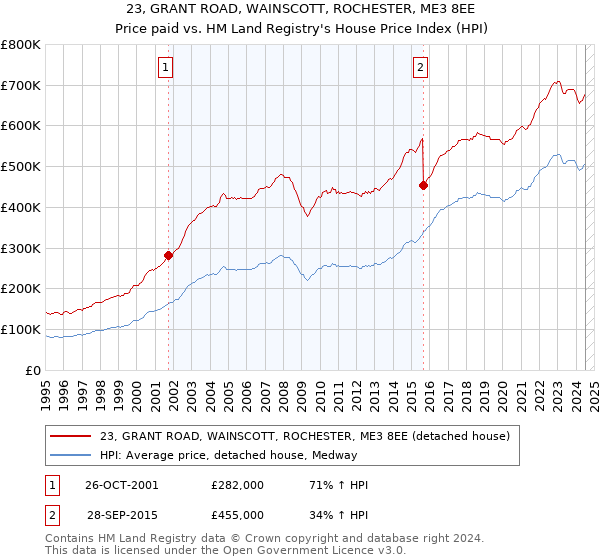 23, GRANT ROAD, WAINSCOTT, ROCHESTER, ME3 8EE: Price paid vs HM Land Registry's House Price Index