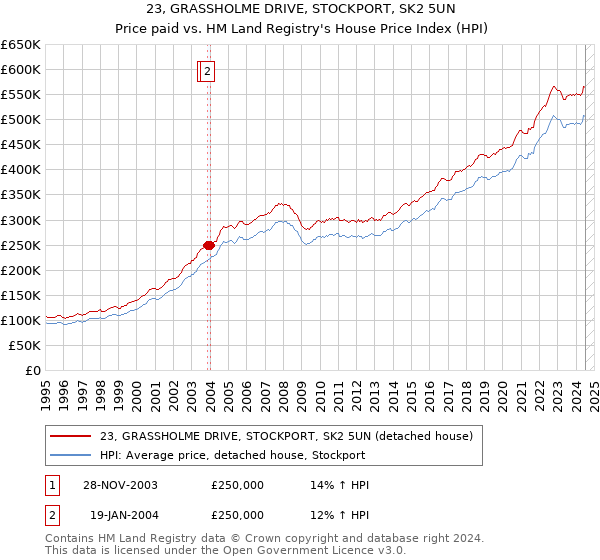 23, GRASSHOLME DRIVE, STOCKPORT, SK2 5UN: Price paid vs HM Land Registry's House Price Index