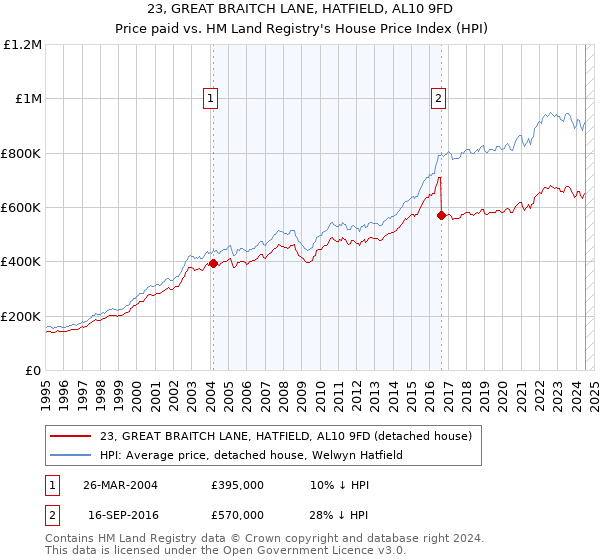 23, GREAT BRAITCH LANE, HATFIELD, AL10 9FD: Price paid vs HM Land Registry's House Price Index