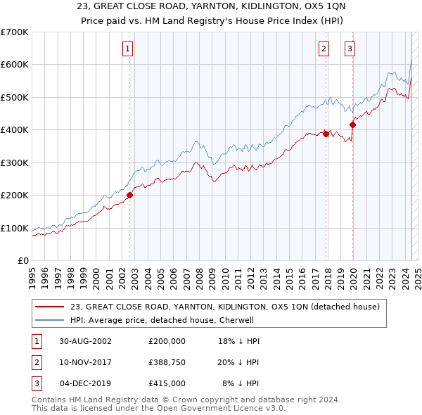 23, GREAT CLOSE ROAD, YARNTON, KIDLINGTON, OX5 1QN: Price paid vs HM Land Registry's House Price Index