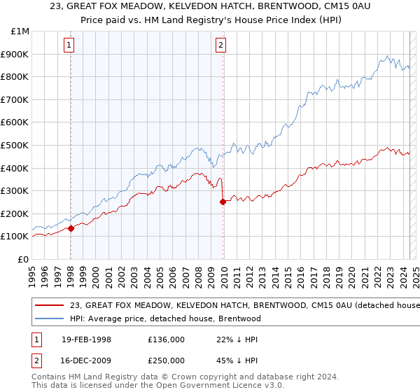 23, GREAT FOX MEADOW, KELVEDON HATCH, BRENTWOOD, CM15 0AU: Price paid vs HM Land Registry's House Price Index