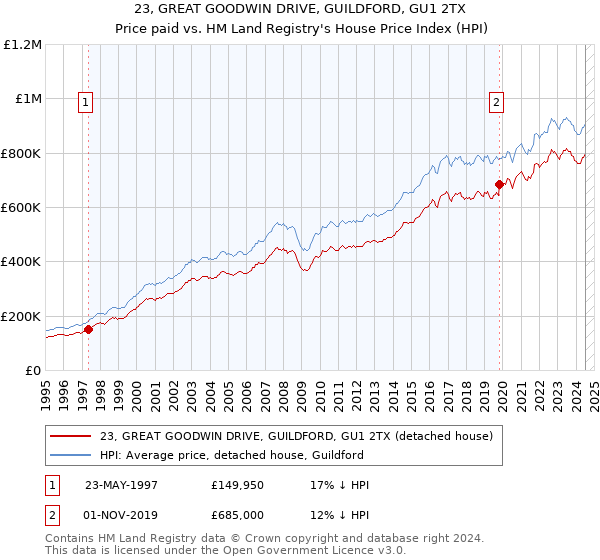 23, GREAT GOODWIN DRIVE, GUILDFORD, GU1 2TX: Price paid vs HM Land Registry's House Price Index