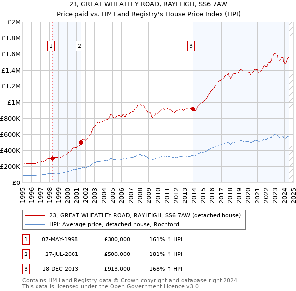 23, GREAT WHEATLEY ROAD, RAYLEIGH, SS6 7AW: Price paid vs HM Land Registry's House Price Index