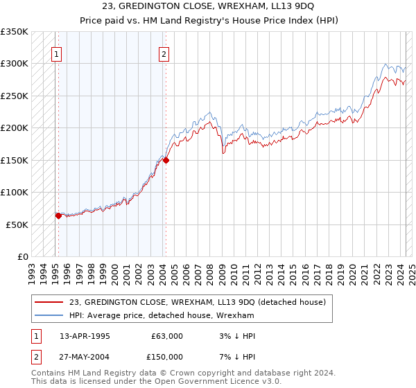 23, GREDINGTON CLOSE, WREXHAM, LL13 9DQ: Price paid vs HM Land Registry's House Price Index