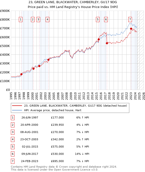 23, GREEN LANE, BLACKWATER, CAMBERLEY, GU17 9DG: Price paid vs HM Land Registry's House Price Index