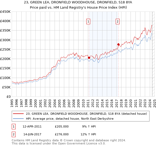 23, GREEN LEA, DRONFIELD WOODHOUSE, DRONFIELD, S18 8YA: Price paid vs HM Land Registry's House Price Index