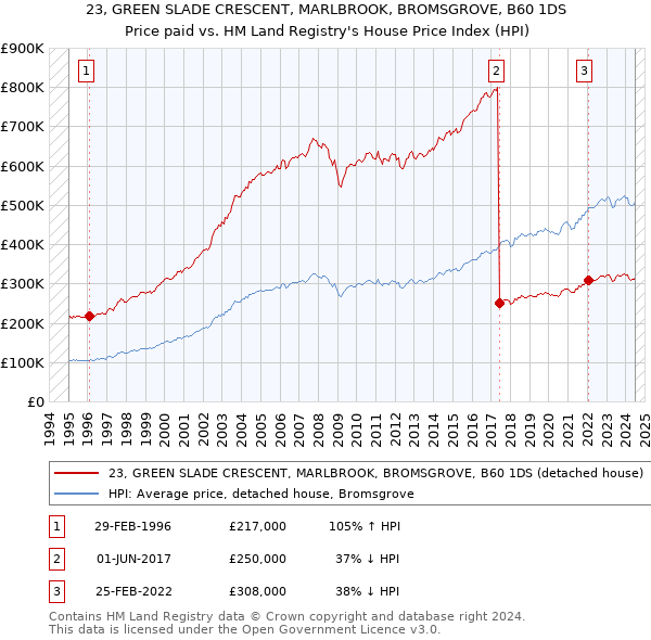 23, GREEN SLADE CRESCENT, MARLBROOK, BROMSGROVE, B60 1DS: Price paid vs HM Land Registry's House Price Index