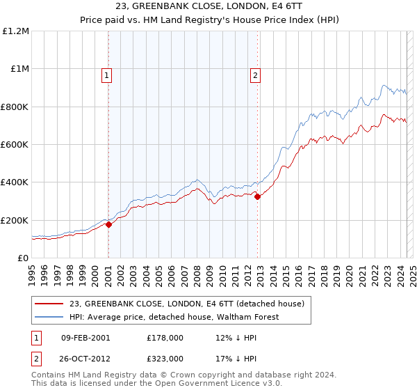 23, GREENBANK CLOSE, LONDON, E4 6TT: Price paid vs HM Land Registry's House Price Index