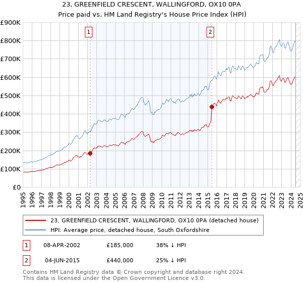 23, GREENFIELD CRESCENT, WALLINGFORD, OX10 0PA: Price paid vs HM Land Registry's House Price Index