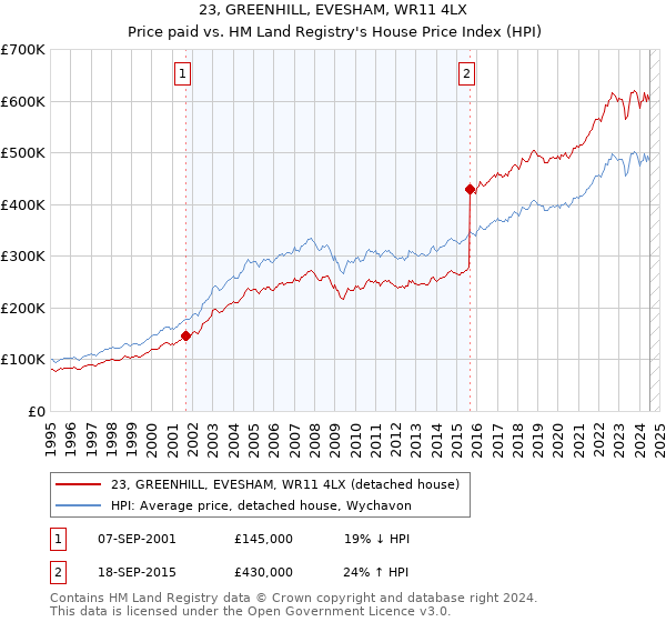 23, GREENHILL, EVESHAM, WR11 4LX: Price paid vs HM Land Registry's House Price Index