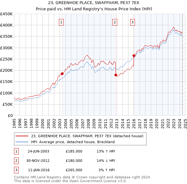 23, GREENHOE PLACE, SWAFFHAM, PE37 7EX: Price paid vs HM Land Registry's House Price Index